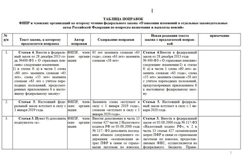 Профсоюзные поправки