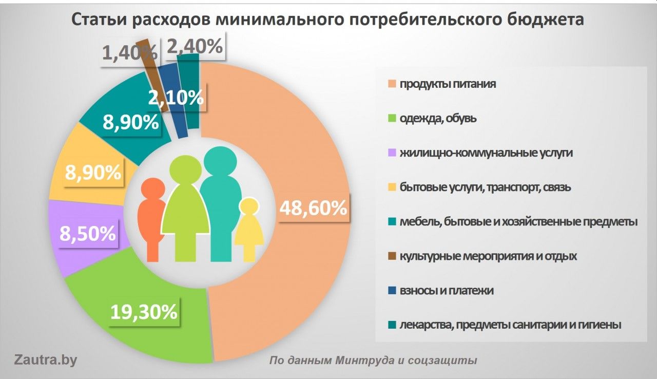 В 2020 году МРОТ возрастет на 850 рублей